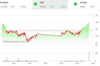 Phiên 30/3: VN-Index chính thức phá đỉnh cũ, kiến tạo đỉnh mới