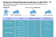[Infographic] Đường sắt và hàng không tăng chuyến phục vụ dịp lễ 30/4 - 1/5