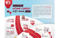 [Infographic] Sau 10 năm Home Credit có gì tại Việt Nam?