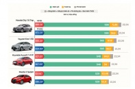 [Infographic] So sánh chi phí lăn bánh giữa các mẫu xe Honda City, Toyota Vios, Huyndai Accent, Mazda2