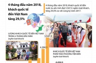 [Infographic] 4 tháng đầu năm 2018, khách quốc tế đến Việt Nam tăng 29,5%