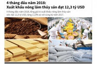 [Infographic] 4 tháng đầu năm 2018: Xuất khẩu nông lâm thủy sản đạt 12,3 tỷ USD