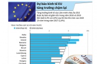 [Infographic] Dự báo kinh tế Liên minh châu Âu tăng trưởng chậm lại