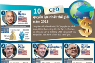 [Infographic] 10 CEO quyền lực nhất thế giới năm 2018