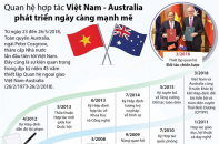 [Infographic] Quan hệ Việt Nam - Australia phát triển ngày càng mạnh mẽ