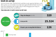 [Infographic] Vốn FDI: Dấu ấn lớn cho sự phát triển kinh tế - xã hội