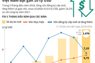 [Infographic] 5 tháng đầu năm, vốn FDI vào Việt Nam đạt gần 10 tỷ USD