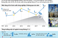 [Infographic] Chỉ số sản xuất công nghiệp tháng 5 tăng 7,1%