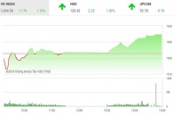 Phiên 6/6: VN-Index vững đà tăng dù dòng tiền thận trọng