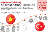 [Infographic] Việt Nam - Thổ Nhĩ Kỳ: Con đường hợp tác phát triển rộng mở