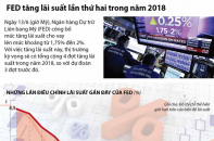 [Infographic] Fed tăng lãi suất lần thứ hai trong năm 2018