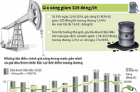 [Infographic] Giá xăng giảm 329 đồng/lít