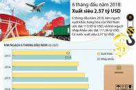 [Infographic] 6 tháng đầu năm 2018: Xuất siêu 2,57 tỷ USD