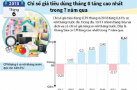 [Infographic] Chỉ số giá tiêu dùng tháng 6 tăng cao nhất trong 7 năm qua 