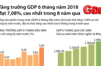 [Infographic] Tăng trưởng GDP 6 tháng năm 2018 đạt 7,08%, cao nhất trong 8 năm qua