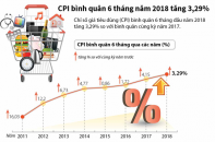 [Infographic] CPI bình quân 6 tháng năm 2018 tăng 3,29%