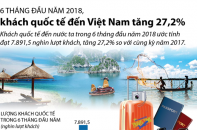 [Infographic] Khách quốc tế đến Việt Nam tăng 27,2% trong 6 tháng đầu năm 2018