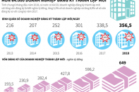 [Infographic] Hơn 64.000 doanh nghiệp đăng ký thành lập mới