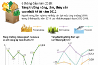 [Infographic] Tăng trưởng nông, lâm, thủy sản cao nhất kể từ năm 2012