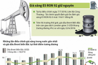 [Infographic] Giá xăng E5 RON 92 giữ nguyên
