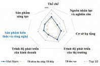 Việt Nam tăng 2 bậc về chỉ số đổi mới sáng tạo toàn cầu