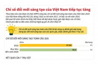 [Infographic] Chỉ số đổi mới sáng tạo của Việt Nam tiếp tục tăng