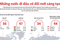 [Infographic] Những nước đi đầu về đổi mới sáng tạo