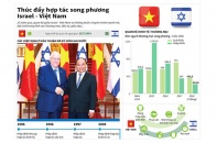 [Infographic] Thúc đẩy hợp tác song phương Israel - Việt Nam