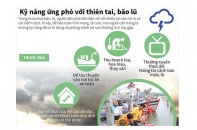 [Infographic] Kỹ năng ứng phó với thiên tai, bão lũ