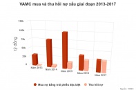 VAMC đã mua gần 280.000 tỷ đồng nợ xấu của các ngân hàng