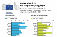 [Infographic] Dự báo kinh tế EU vẫn tăng trưởng vững mạnh