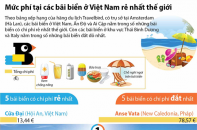 [Infographic] Mức phí tại các bãi biển ở Việt Nam rẻ nhất thế giới