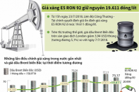 [Infographic] Giá xăng E5 RON 92 giữ nguyên 19.611 đồng/lít