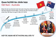 [Infographic] Quan hệ Đối tác chiến lược Việt Nam - Australia