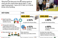 [Infographic] Hơn 355,4 tỷ đồng tặng quà cho người có công