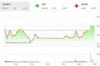 Phiên 6/7: Bluechips kịp hồi phục, VN-Index thoát hiểm cuối phiên