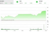 Phiên 30/7: VN-Index áp sát ngưỡng 950 điểm