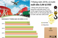 [Infographic] Cả nước xuất siêu 3,06 tỷ USD trong 7 tháng năm 2018