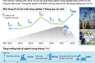 [Infographic] 7 tháng năm 2018, chỉ số sản xuất công nghiệp tăng 10,9%