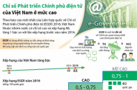 [Infographic] Chỉ số Phát triển Chính phủ điện tử của Việt Nam ở mức cao