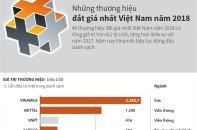 [Infographic] Những thương hiệu đắt giá nhất Việt Nam năm 2018