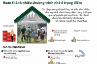 [Infographic] Hoàn thành nhiều chương trình nhà ở trọng điểm