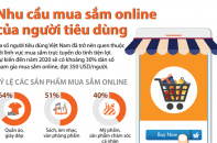 [Infographic] Nhu cầu mua sắm online của người tiêu dùng