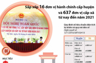 [Infographic] Sắp xếp 16 đơn vị hành chính cấp huyện và 637 đơn vị cấp xã từ nay đến năm 2021