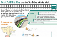 [Infographic] Bố trí 7.000 tỷ đồng cho 4 dự án đường sắt cấp bách