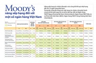 [Infographic] Moody"s nâng xếp hạng đối với một số ngân hàng Việt Nam