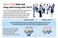 [Infographic] Biên chế công chức năm 2019 giảm 5.508 so với 2018