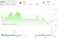 Phiên 22/8: VN-Index chính thức vượt mốc tâm lý 980 điểm