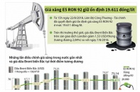 [Infographic] Giá xăng E5 RON 92 giữ ổn định 19.611 đồng/lít