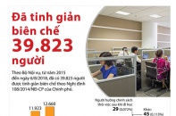 [Infographic] Đã tinh giản biên chế 39.823 nhân sự